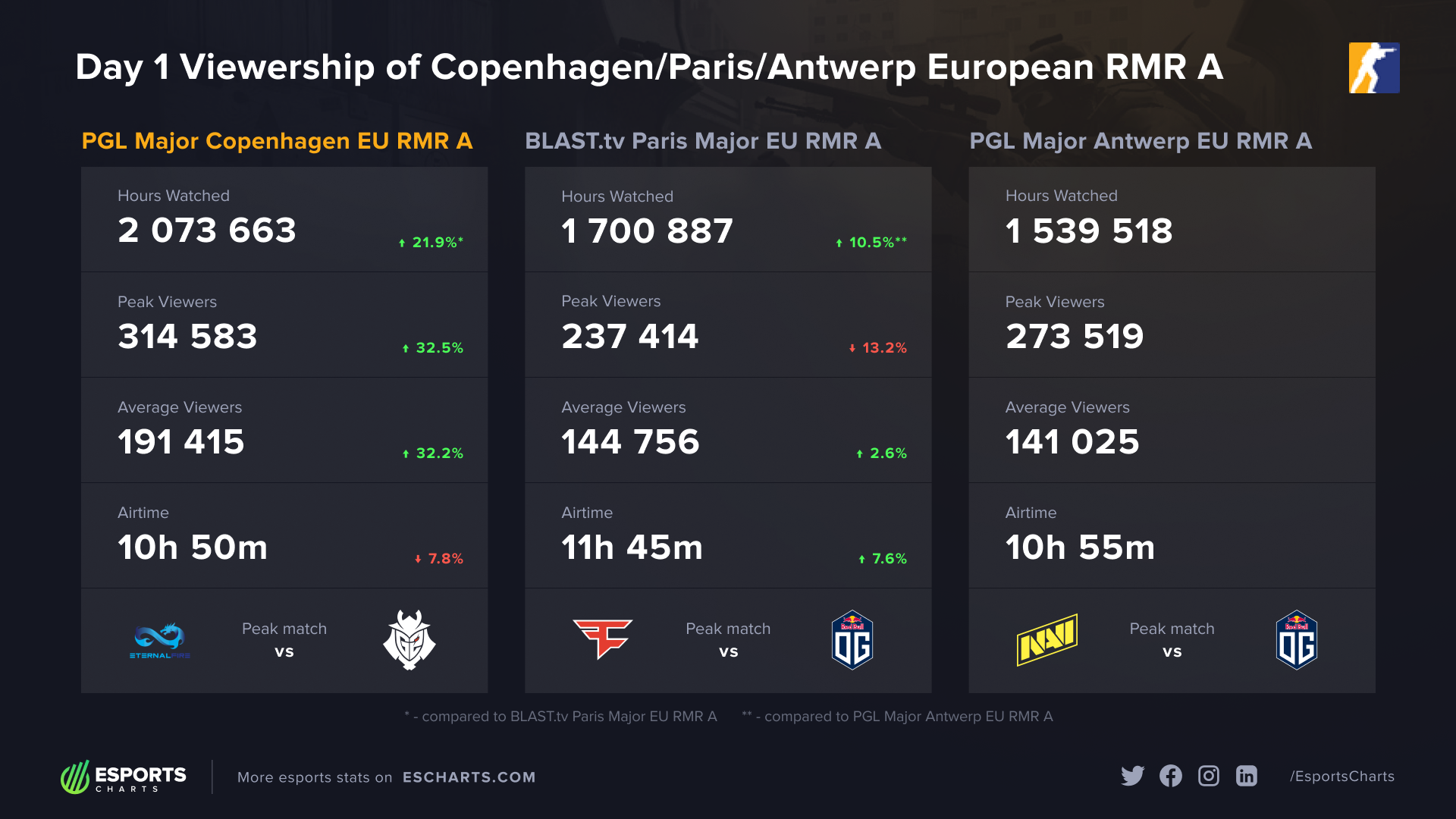 PGL Major 2024 European RMR debuts with bestever viewership