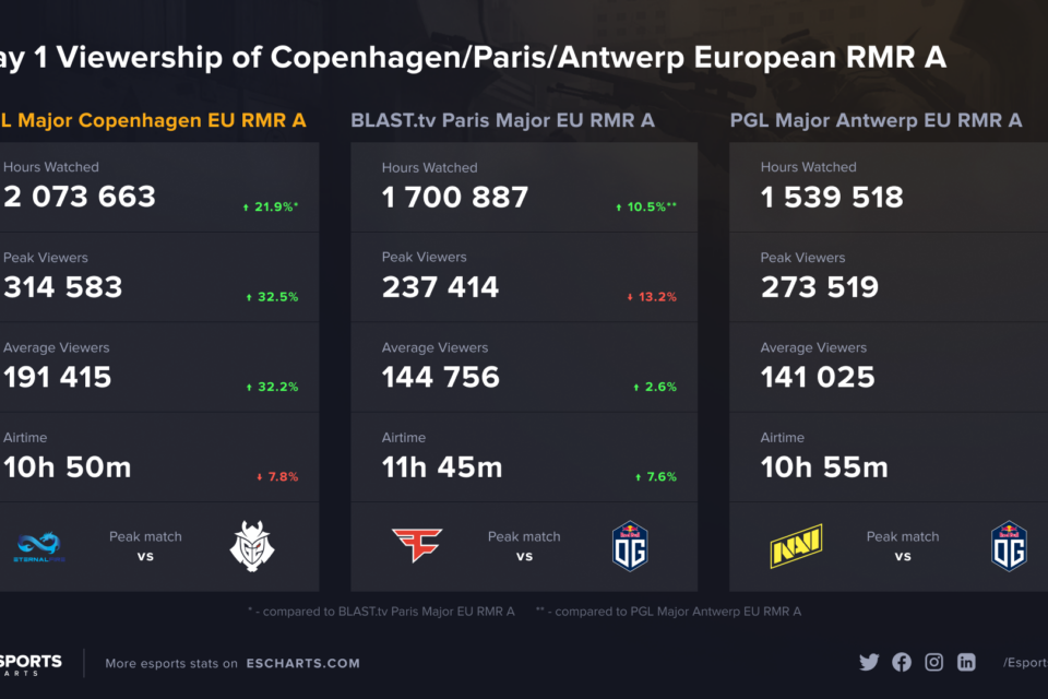 PGL Major 2024 European RMR debuts with bestever viewership