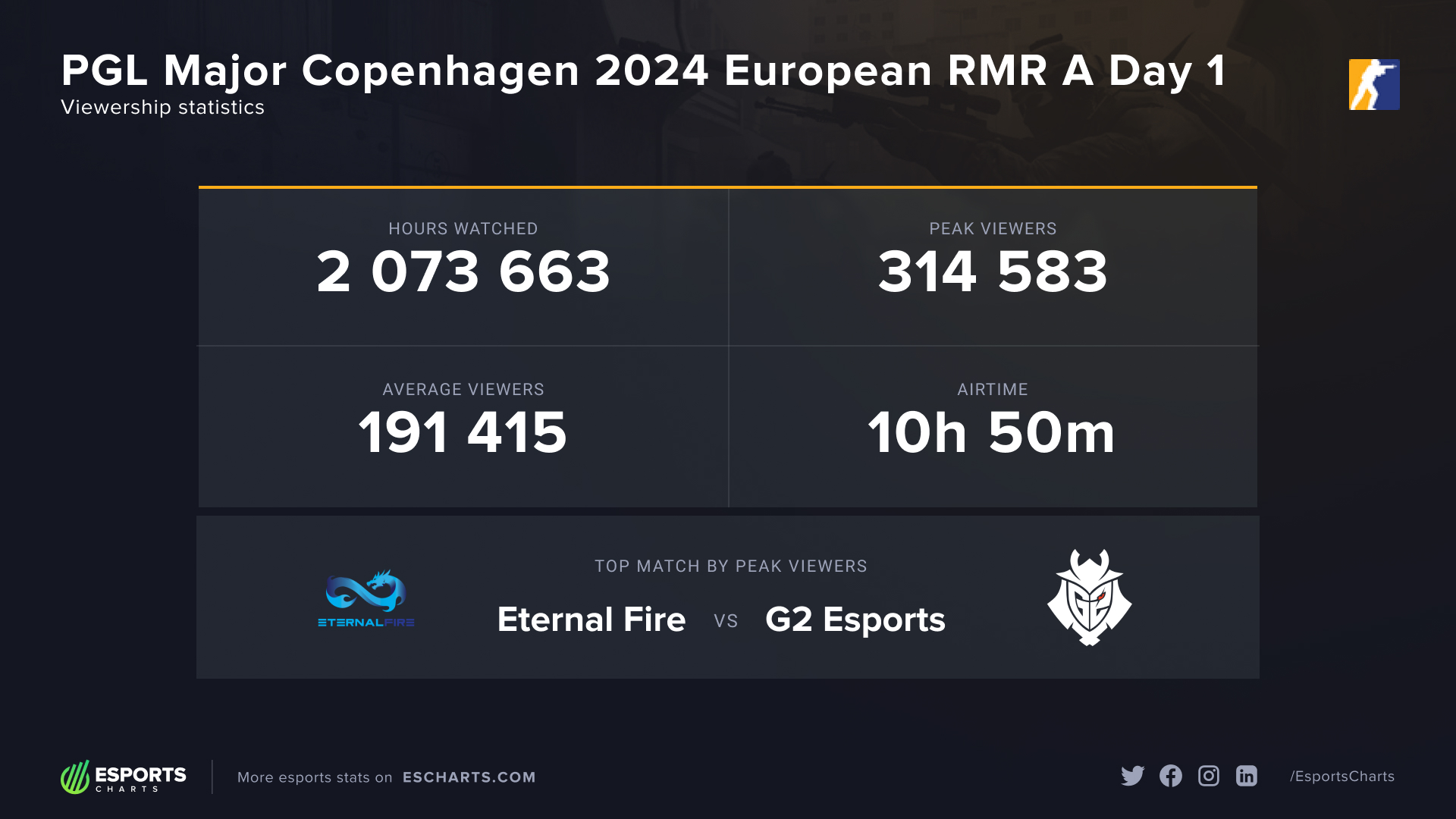 PGL Major 2024 European RMR debuts with bestever viewership